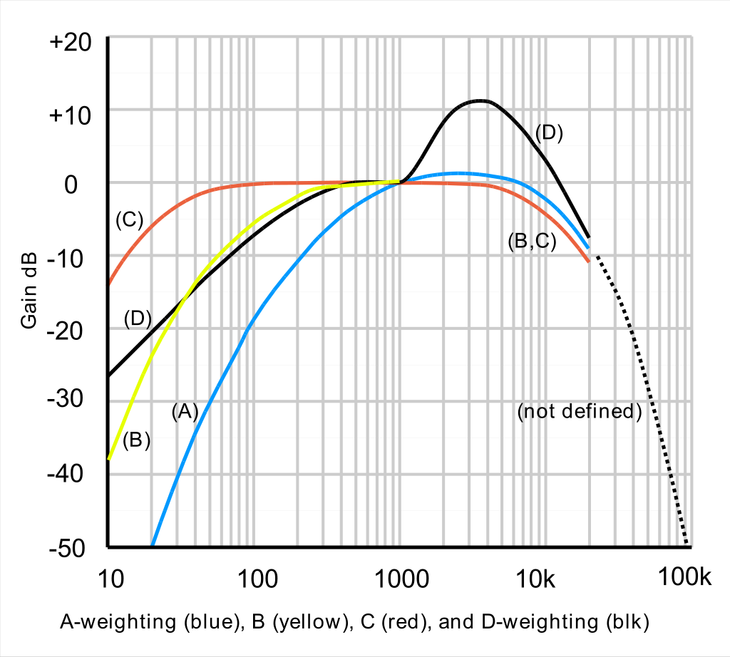 Reference: 
https://en.wikipedia.org/wiki/A-weighting
A graph of the A-, B-, C- and D-weightings across the frequency range 10 Hz – 20 kHz